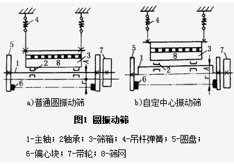 詳解圓振篩的構造及組成原理(lǐ)都有(yǒu)什麽？